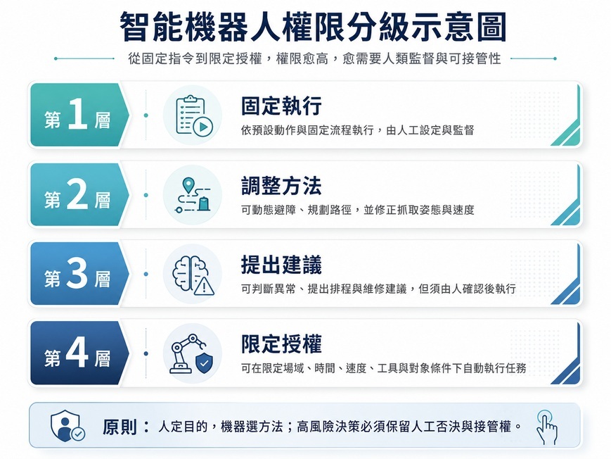 智能機器人權限四級架構。（資料來源:本刊整理）