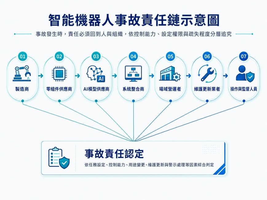 智能機器人事故責任鏈。（資料來源:本刊整理）