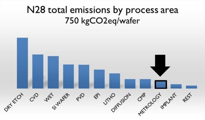 根據製程領域來分析28奈米製程的總排放量，本圖由imec.netzero模擬平台的v6.1.57網路程式產生（發表2026年SPIE先進微影成形技術會議）。