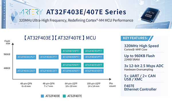 AT32F403E/407E MCU 新品的最高主頻達320MHz，賦能邊緣智慧。