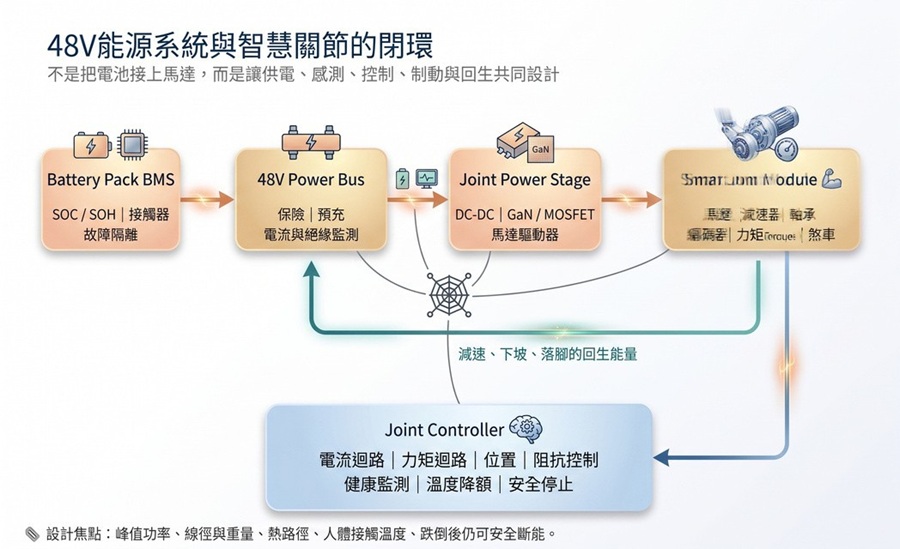 48V能源系統與智慧關節閉環。高壓主匯流排降低線損，關節控制器同時管理驅動、回生、熱與安全。