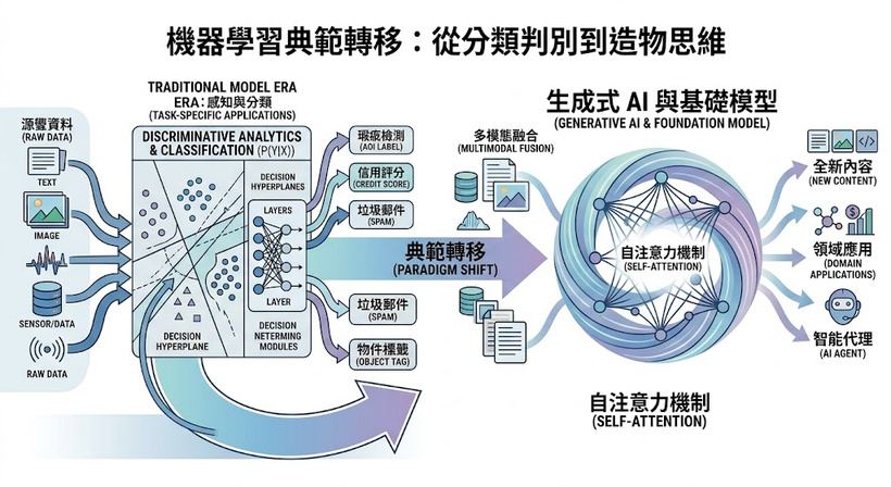 機器學習的典範轉移。